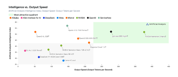 效率更优 成本更低!英伟达推出旗舰AI模型Nemotron 3_wishdown.com 效率更优 成本更低!英伟达推出旗舰AI模型Nemotron 3_wishdown.com