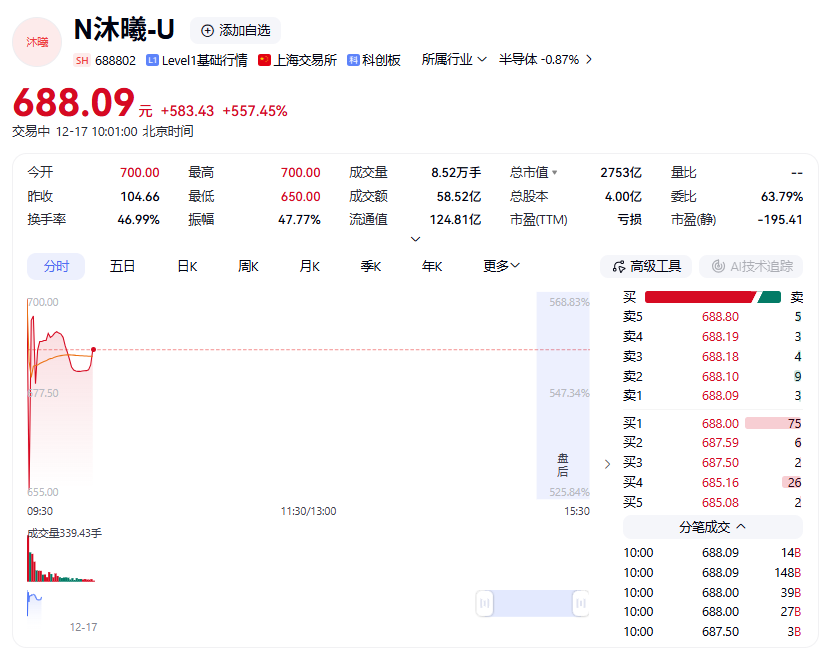 ����GPU�������عɷݿƴ������У�������ֵͻ��2800��Ԫ