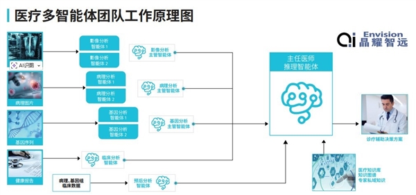 锐龙AI Max+ 395赋能千行百业--AI医疗 晶耀智远多智能体方案助力冲破医疗大模型应用瓶颈_wishdown.com 锐龙AI Max+ 395赋能千行百业--AI医疗 晶耀智远多智能体方案助力冲破医疗大模型应用瓶颈_wishdown.com