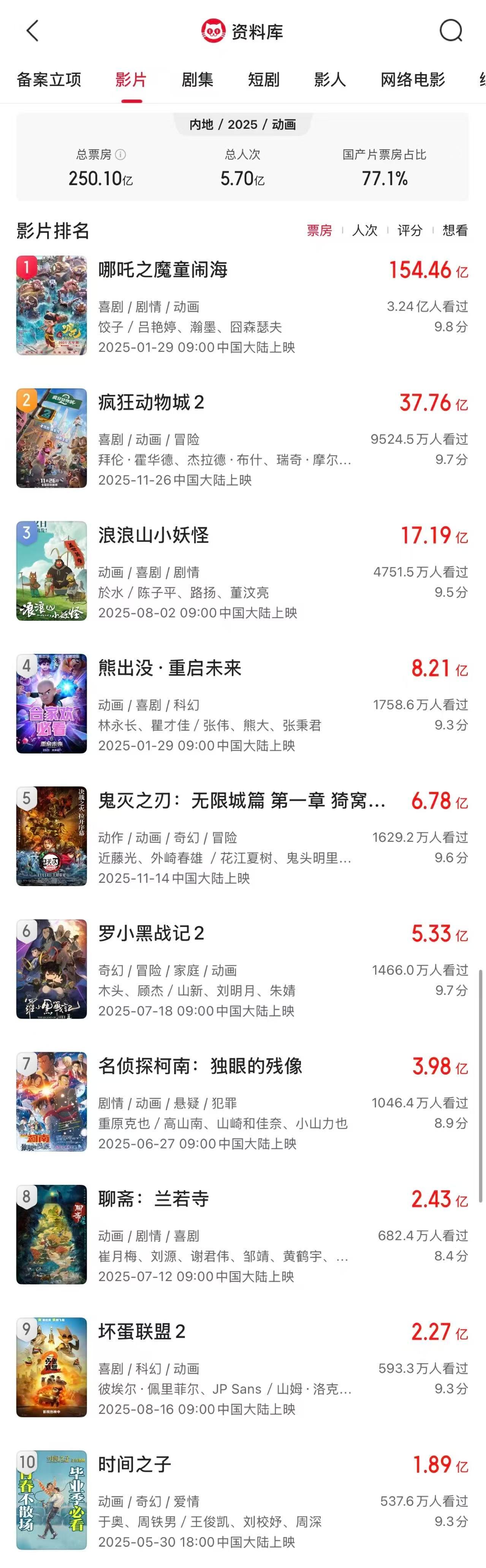 2025 全年动画电影票房突破 250 亿,成为中国影史动画票房最高年_wishdown.com 2025 全年动画电影票房突破 250 亿,成为中国影史动画票房最高年_wishdown.com