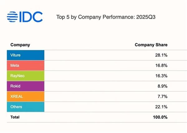 ��������ѷŷ�� 10 ������  VITURE �Ⱦ����������� AR �г��ھ�
