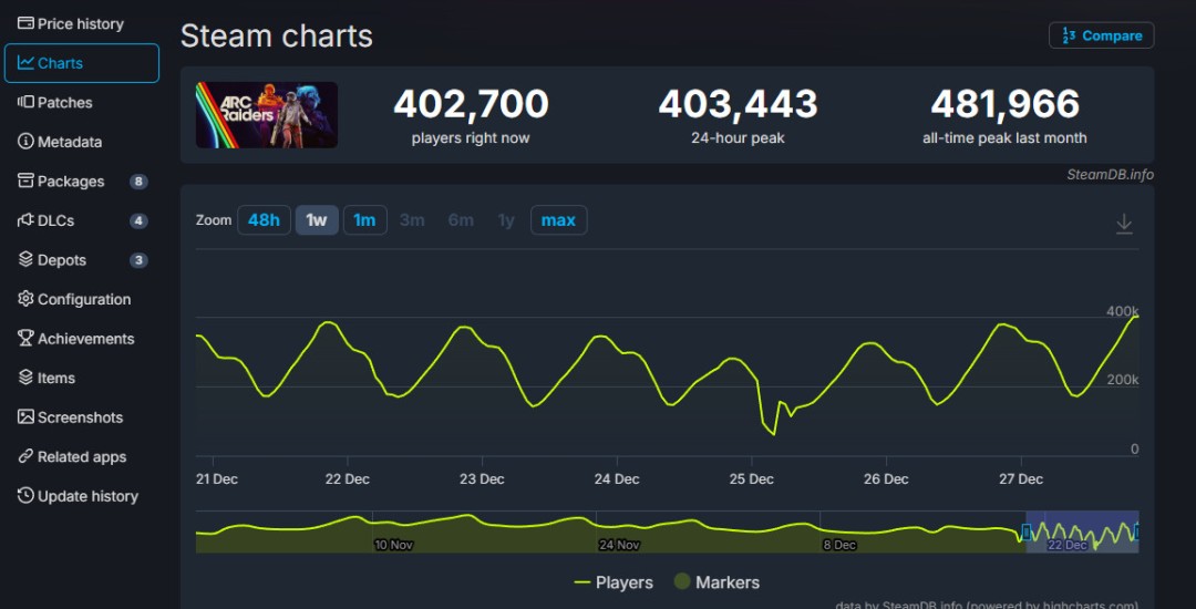 ��Arc Raiders������������ Steam�����Գ�40����