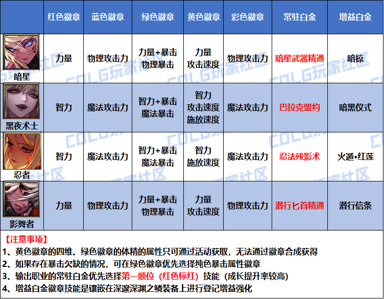 DNF2026��ҹʹ�߻�������ѡ��