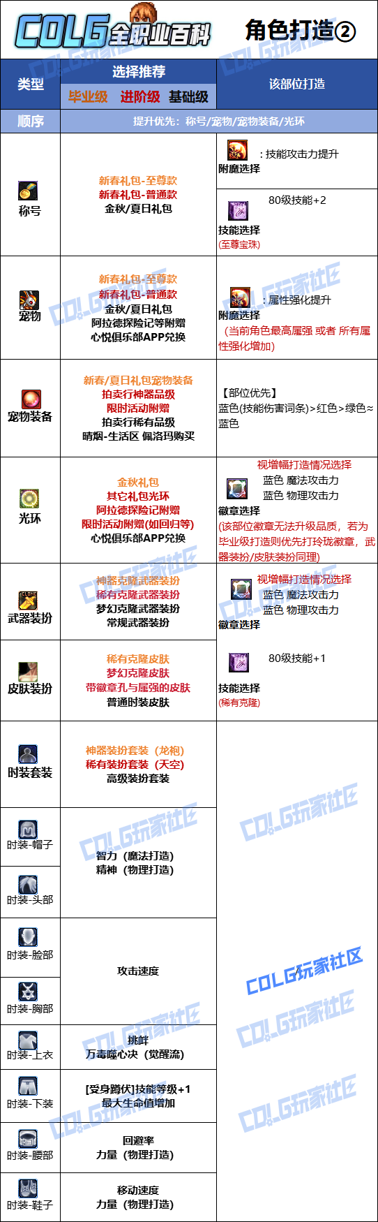 DNF2026Ů�ְ�ʱװ����ѡ��