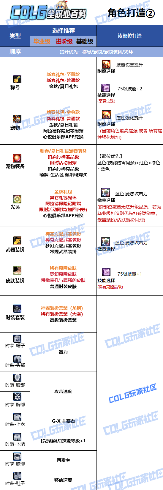 DNF2026Ů��еʱװ����ѡ��