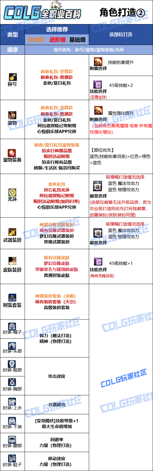 DNF2026�е�ҩʱװ����ѡ��