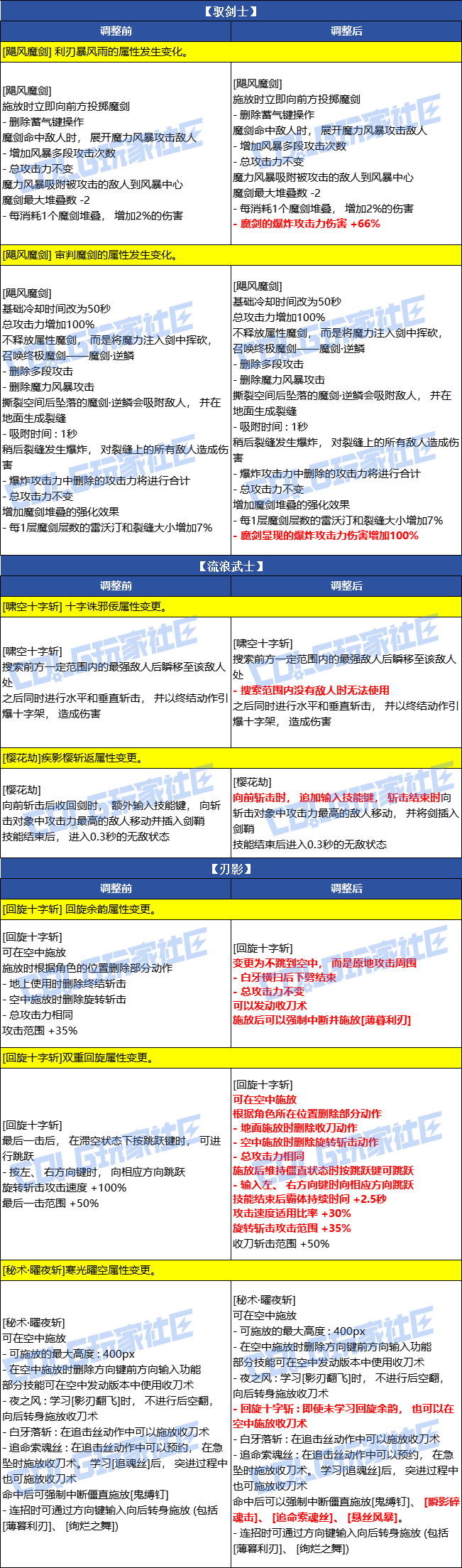 DNF2026����Ů����ʿVP�Ķ�һ��