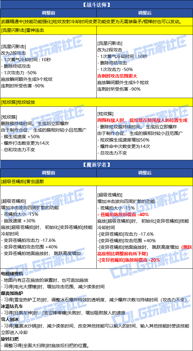 DNF2026����Ůħ��ʦVP�Ķ�һ��