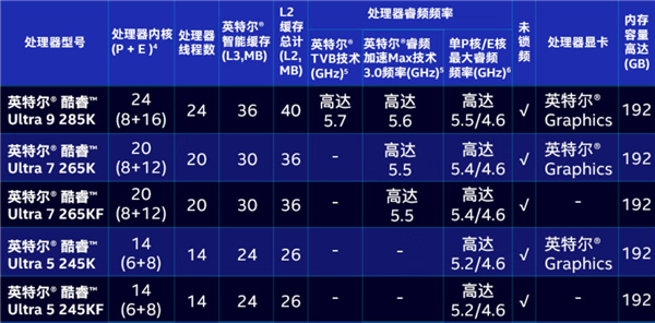 AMD���������Ʊ�Intel�������ˣ�1500Ԫ��14��CPU�Լ۱ȷ���