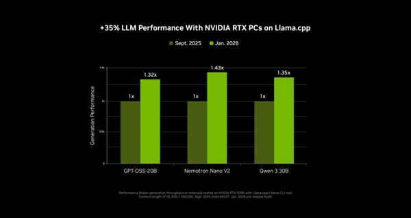 NVIDIA RTX 加速 PC 端 4K AI 视频生成 LTX-2 与 ComfyUI全面升级_wishdown.com NVIDIA RTX 加速 PC 端 4K AI 视频生成 LTX-2 与 ComfyUI全面升级_wishdown.com