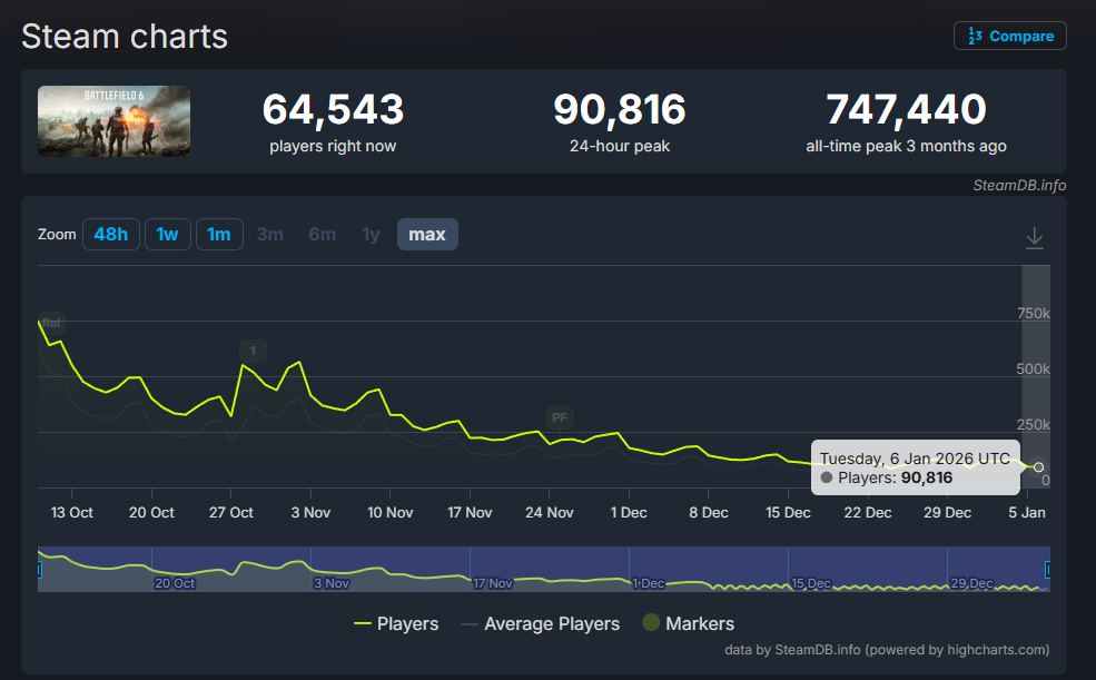 û�����ˣ���ս��6��Steam����������״ε���10��