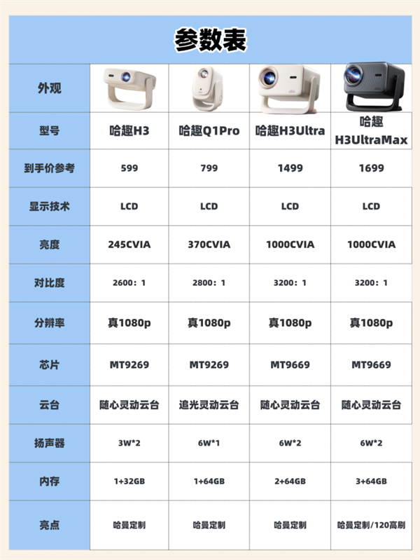 新年投影闭眼入!哈趣三款封神机型 同价位直接碾压_wishdown.com 新年投影闭眼入!哈趣三款封神机型 同价位直接碾压_wishdown.com