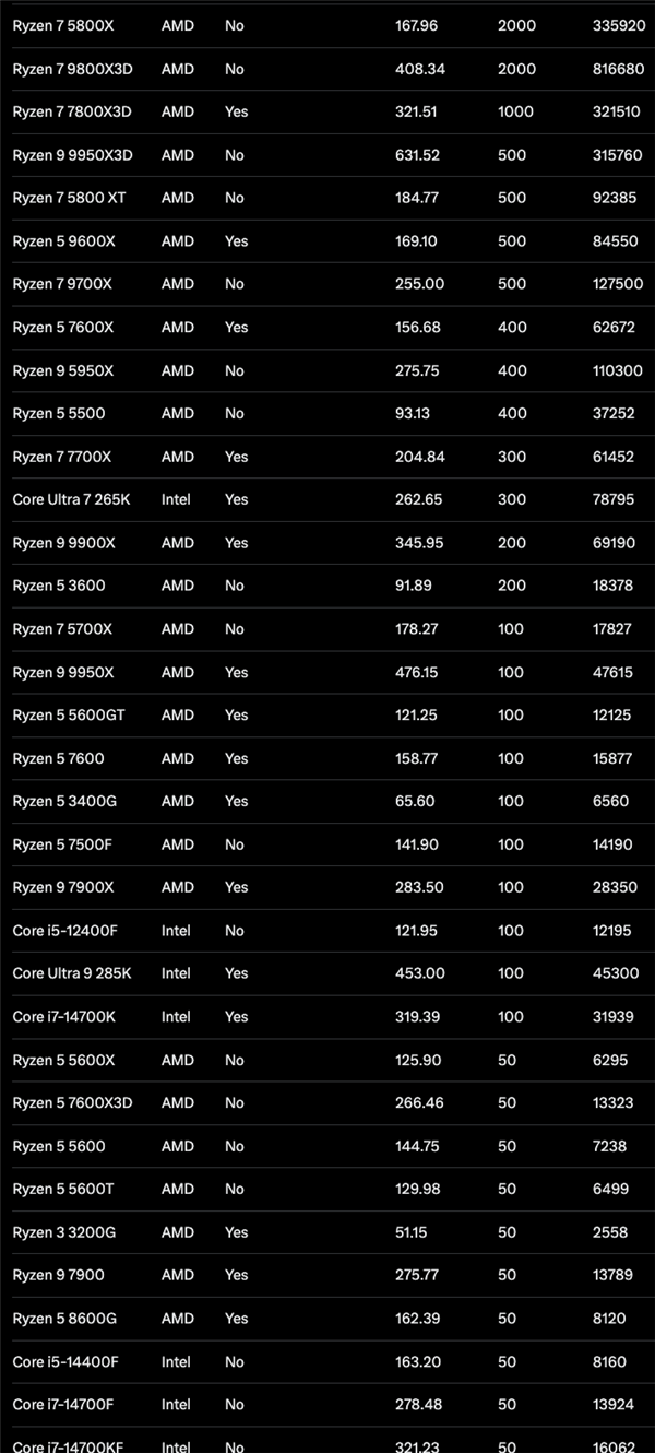 一代神U难落幕!AMD锐龙7 5800X登顶亚马逊销量榜:AM4扛起40%大旗_wishdown.com 一代神U难落幕!AMD锐龙7 5800X登顶亚马逊销量榜:AM4扛起40%大旗_wishdown.com