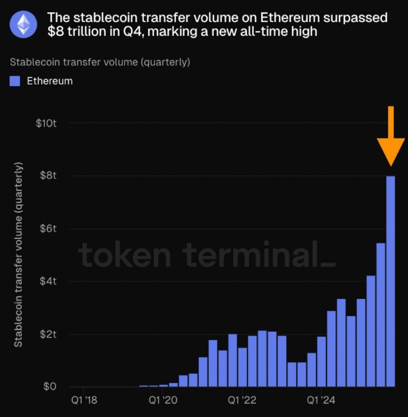一文了解以太坊(ETH)第四季度稳定币转账额突破8万亿美元,刷新纪录_wishdown.com 一文了解以太坊(ETH)第四季度稳定币转账额突破8万亿美元,刷新纪录_wishdown.com