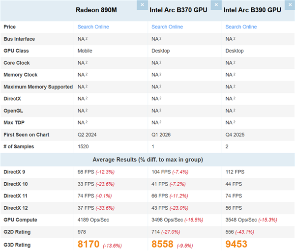 Intel��������B370�����״��ܷ֣���ԽAMD Radeon 890M