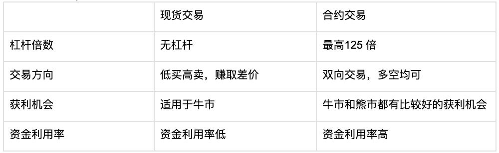 什么是比特币合约?特点、产品类型与操作逻辑_wishdown.com 什么是比特币合约?特点、产品类型与操作逻辑_wishdown.com