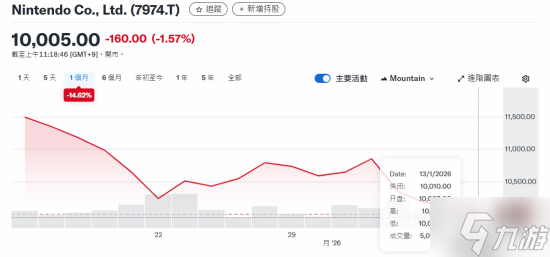 NS2Σ �ڴ汩�ǡ�����ȱϯ �����ùɼ۳����ߵ�