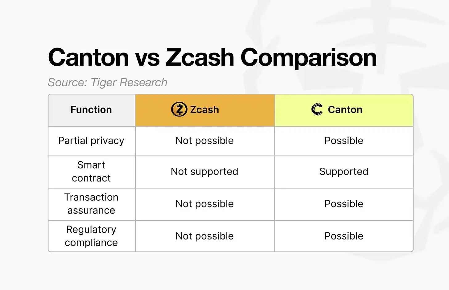 Monero、Zcash 和 Canton Network 谁才是隐私之王?_wishdown.com Monero、Zcash 和 Canton Network 谁才是隐私之王?_wishdown.com