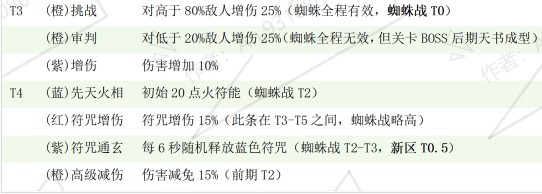 《遗弃之地》鬼仆选择与培养攻略_wishdown.com 《遗弃之地》鬼仆选择与培养攻略_wishdown.com