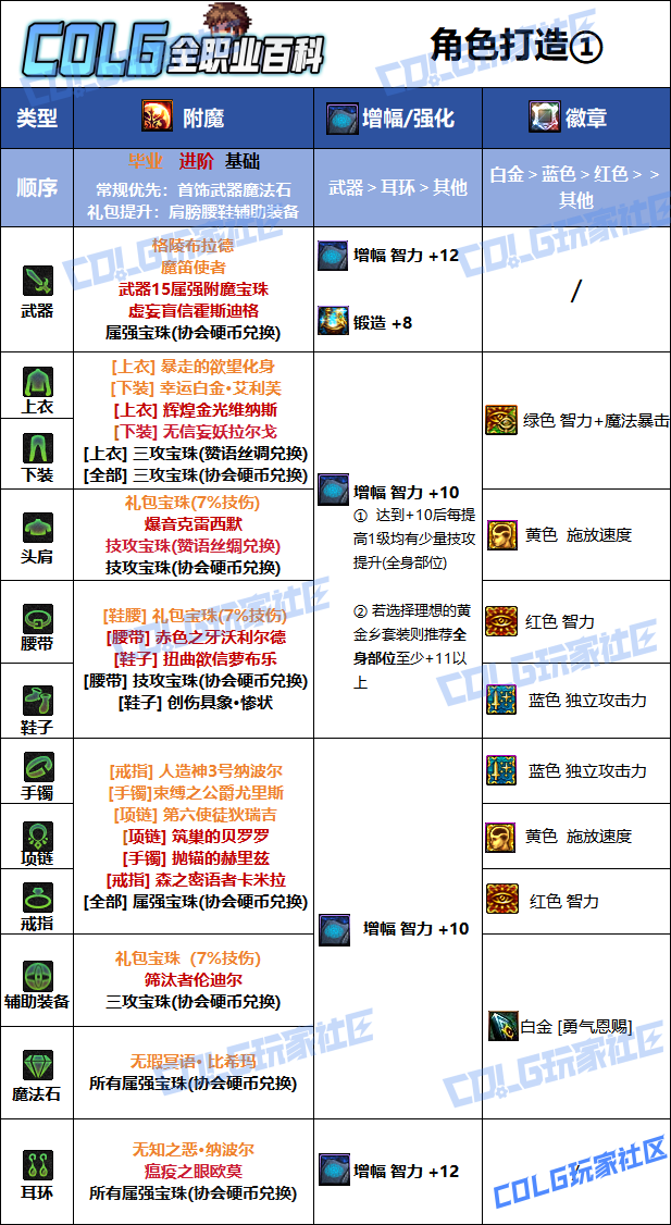 DNF���𼪰汾���б�ҵ��ħѡ��