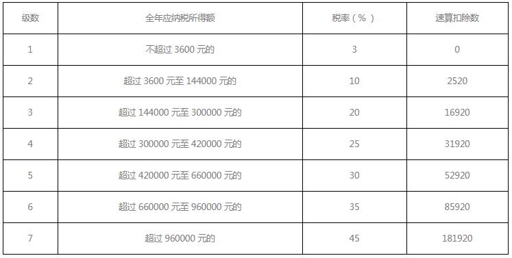 ��������˰����Ĺ�ʽ��ʲô����������˰��˰���㹫ʽ����