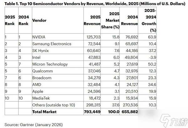 2025ȫ��ʮ��뵼�峧�̺ϼ����� AI���������ͻ�� NVʵ�ֶϲ�ʽ����
