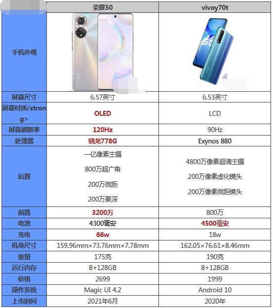 ��ҫ50��vivoy70t�ĸ��ã���ҫ50��vivoy70t�ԱȽ���