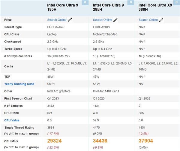 Intel�콢о�����Ultra X9 388H�״�����PassMark�����߳�����10%