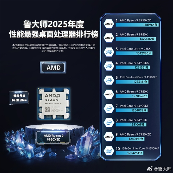 ³��ʦ2025����ǿ���洦������¯��AMD Ryzen 9 9950X3D