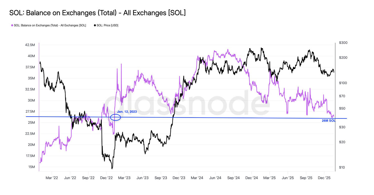 索拉纳(SOL)跌破130美元,但链上数据显示可能回暖详细解读_wishdown.com 索拉纳(SOL)跌破130美元,但链上数据显示可能回暖详细解读_wishdown.com