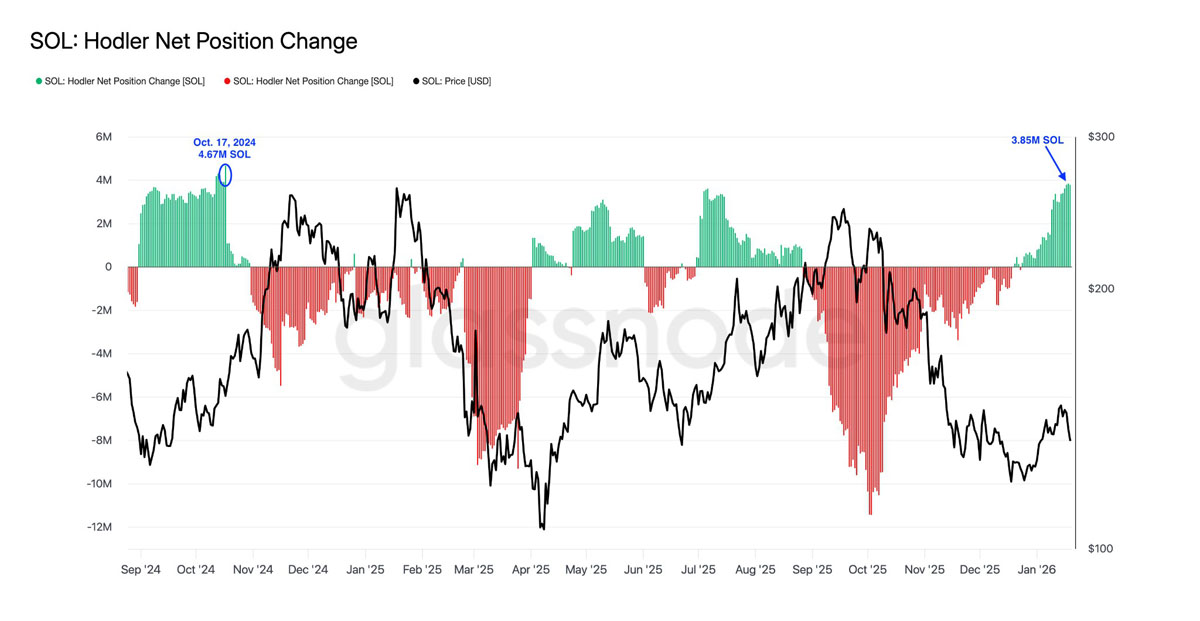 索拉纳(SOL)跌破130美元,但链上数据显示可能回暖详细解读_wishdown.com 索拉纳(SOL)跌破130美元,但链上数据显示可能回暖详细解读_wishdown.com