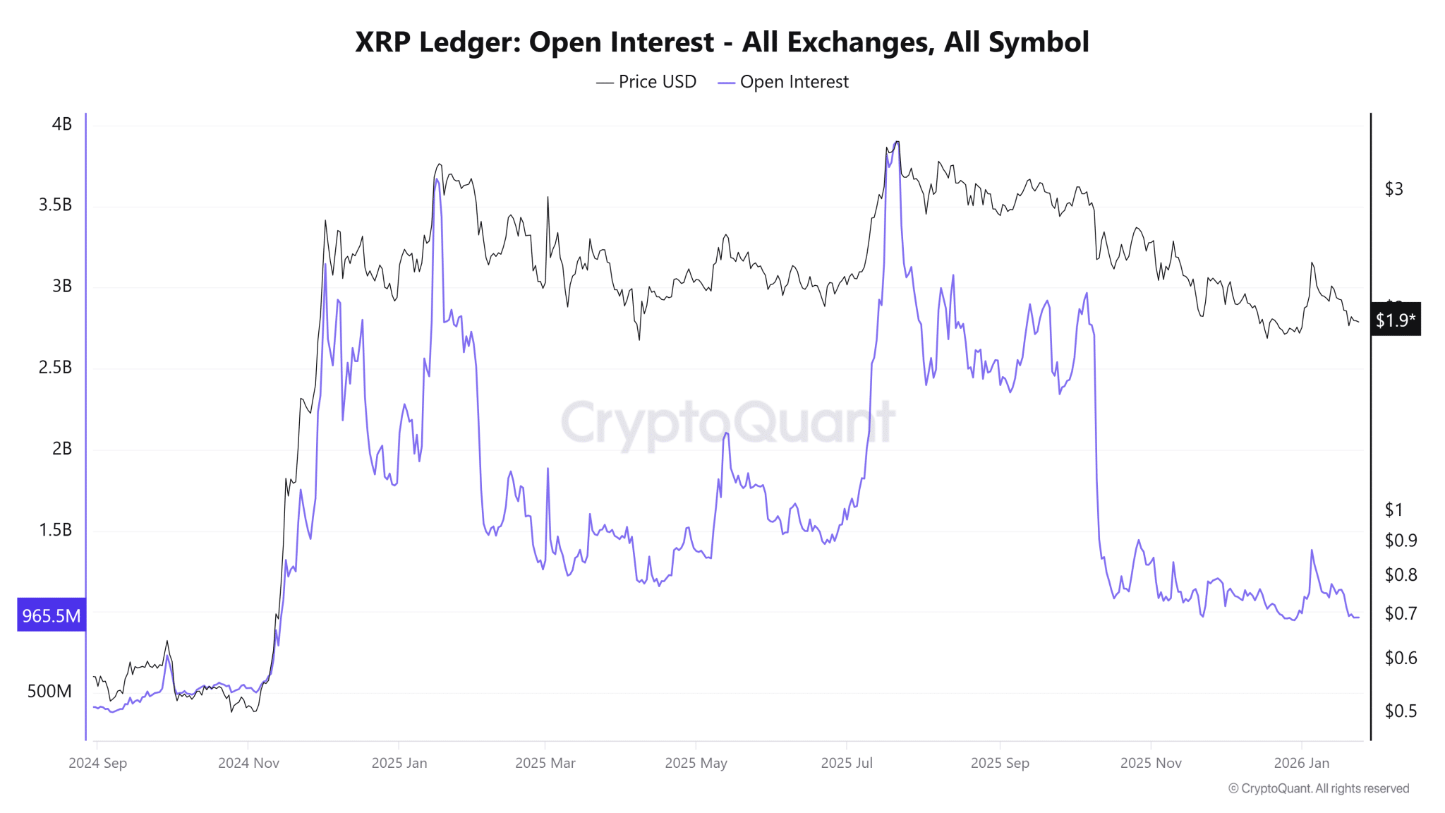 XRPδƽ�ֺ�Լ��������14���µ͵㡪����Լ۸�������ζ��ʲô
