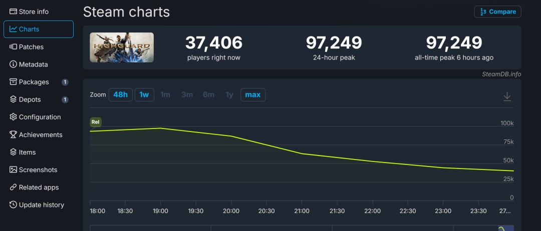 《巅峰守卫》Steam多半差评 上线几个小时流失一半玩家_wishdown.com 《巅峰守卫》Steam多半差评 上线几个小时流失一半玩家_wishdown.com
