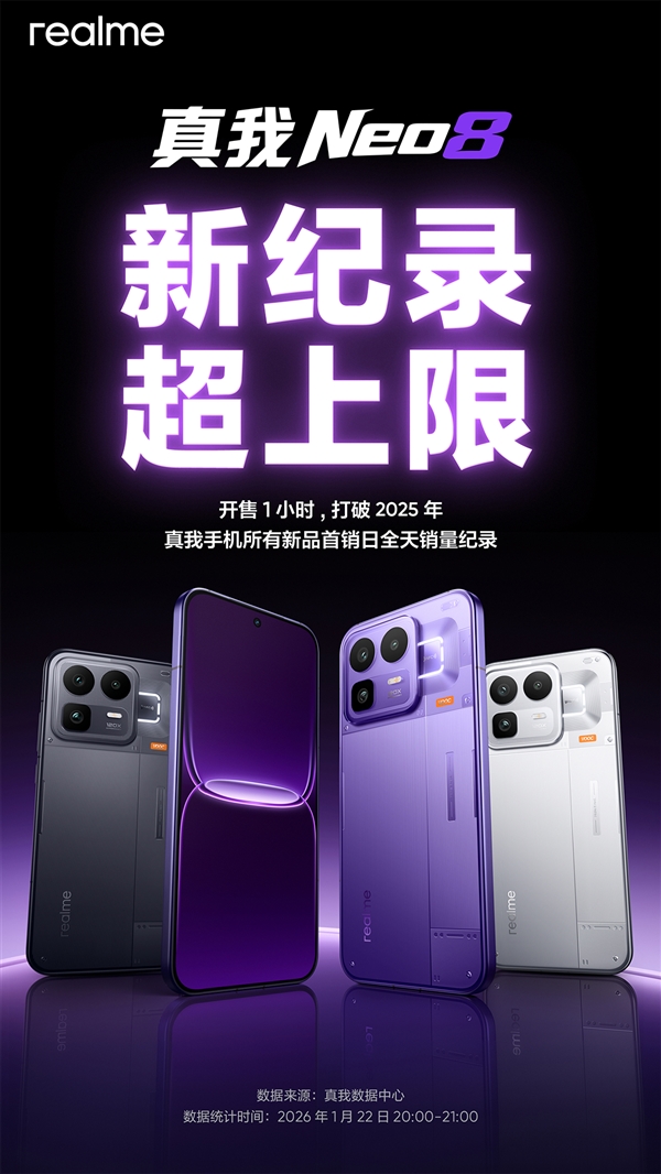 真我回归OPPO后的首款新机卖爆 真我Neo8销量超越竞品_wishdown.com 真我回归OPPO后的首款新机卖爆 真我Neo8销量超越竞品_wishdown.com
