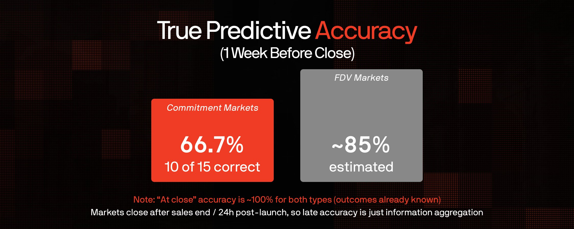 ��ʵʤ�ʽ����ɣ����ݽ���Polymarket�ϵ�ICOԤ������