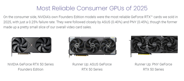 哪家硬件最可靠:Intel AMD CPU打平手、NVIDIA公版显卡最稳_wishdown.com 哪家硬件最可靠:Intel AMD CPU打平手、NVIDIA公版显卡最稳_wishdown.com