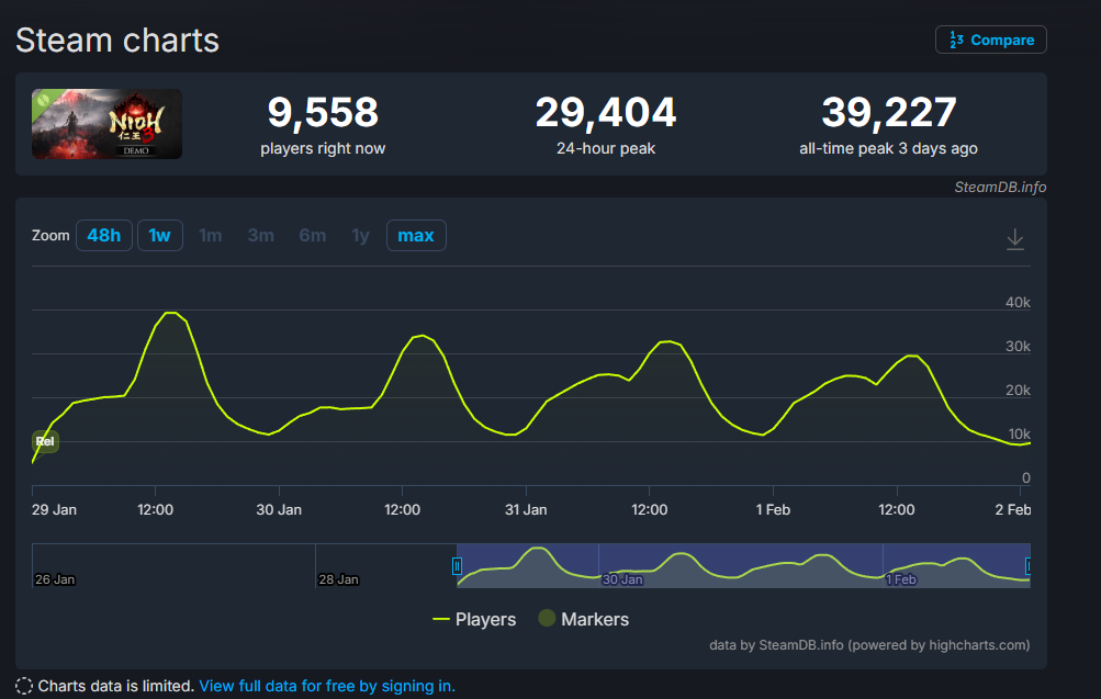 《仁王3》试玩版Steam最高在线人数近4万!远超初代_wishdown.com 《仁王3》试玩版Steam最高在线人数近4万!远超初代_wishdown.com