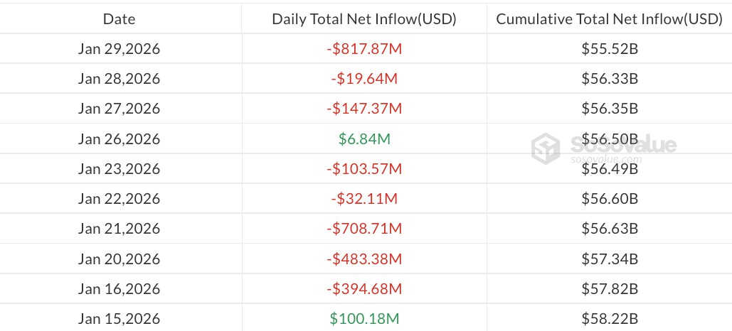 比特币(BTC)、以太坊(ETH)ETF遭遇10亿美元资金外流,加密市场暴跌6%_wishdown.com 比特币(BTC)、以太坊(ETH)ETF遭遇10亿美元资金外流,加密市场暴跌6%_wishdown.com