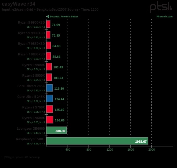 龙芯3B600 Linux系统性能评测:光线追踪基准测试差点追平Ryzen5 9600X_wishdown.com 龙芯3B600 Linux系统性能评测:光线追踪基准测试差点追平Ryzen5 9600X_wishdown.com