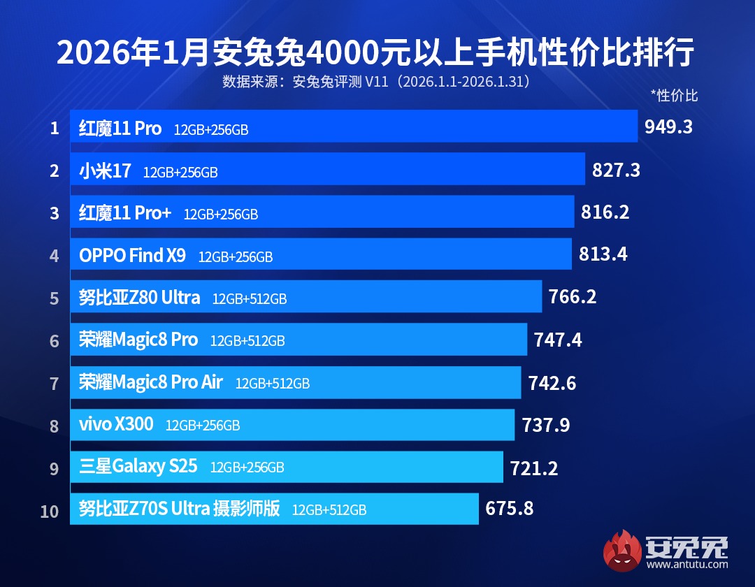 ������4000Ԫ���ϰ�׿�Լ۱Ȱ񹫲�����ħ11 Pro�Ƕ���С��17�������