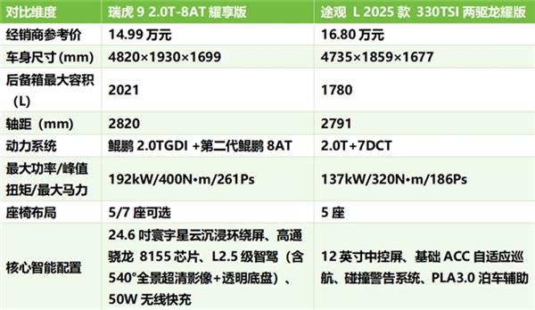 15�����ڵ�SUV��Ȳ������Ա�����ѡ����9��;��L