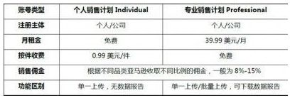 在亚马逊上开店需要多少费用_wishdown.com 在亚马逊上开店需要多少费用_wishdown.com