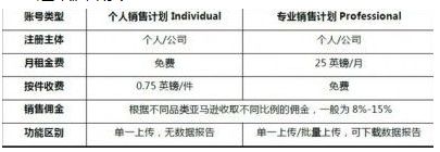 在亚马逊上开店需要多少费用_wishdown.com 在亚马逊上开店需要多少费用_wishdown.com
