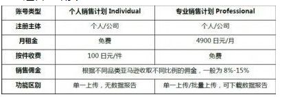 在亚马逊上开店需要多少费用_wishdown.com 在亚马逊上开店需要多少费用_wishdown.com
