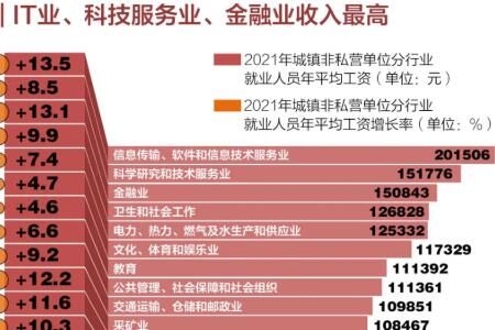 16省份平均工资出炉:哪些行业收入最高_wishdown.com 16省份平均工资出炉:哪些行业收入最高_wishdown.com