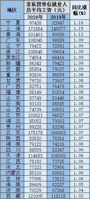 31省份平均工资出炉:哪个省份最高_wishdown.com 31省份平均工资出炉:哪个省份最高_wishdown.com