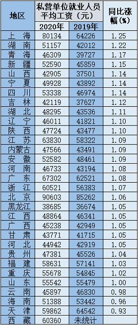 31省份平均工资出炉:哪个省份最高_wishdown.com 31省份平均工资出炉:哪个省份最高_wishdown.com