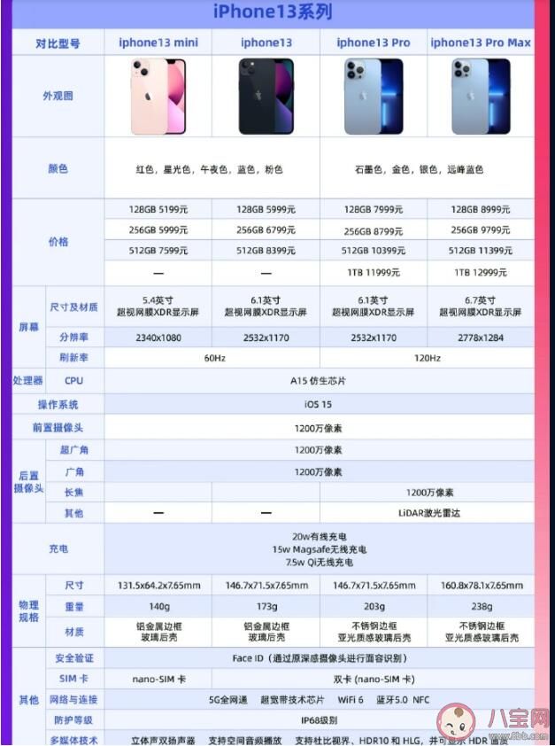 iPhone13系列哪款好配置对比分析_wishdown.com iPhone13系列哪款好配置对比分析_wishdown.com