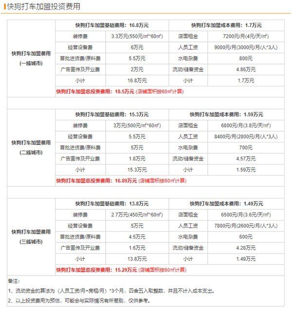 快狗打车加盟费是多少,平台抽佣比例介绍_wishdown.com 快狗打车加盟费是多少,平台抽佣比例介绍_wishdown.com