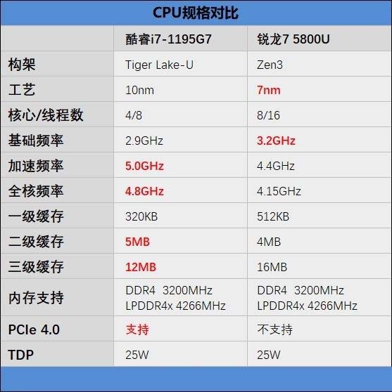 酷睿i7-1195G7和锐龙7-5800U哪款好?酷睿i7-1195G7和锐龙7-5800U对比评测_wishdown.com 酷睿i7-1195G7和锐龙7-5800U哪款好?酷睿i7-1195G7和锐龙7-5800U对比评测_wishdown.com